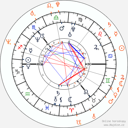 Partnerský horoskop: Kiefer Sutherland a Ashley Scott