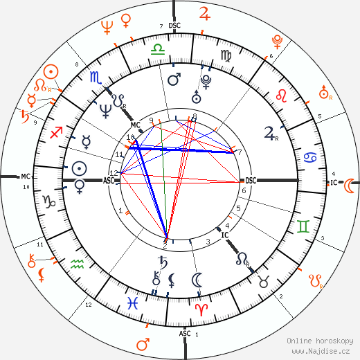 Partnerský horoskop: Kiefer Sutherland a Bo Derek
