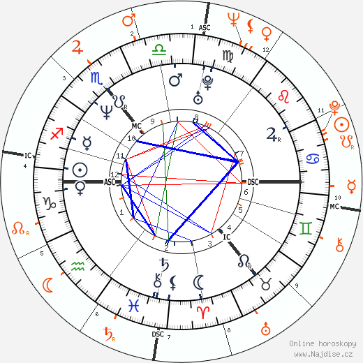 Partnerský horoskop: Kiefer Sutherland a Donald Sutherland