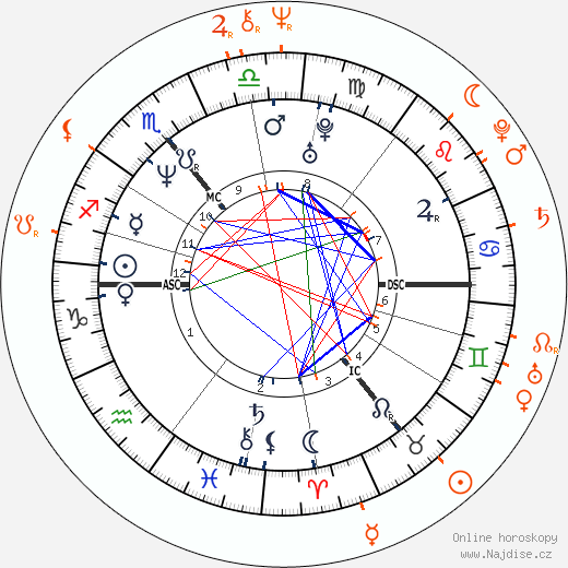 Partnerský horoskop: Kiefer Sutherland a Jaid Barrymore