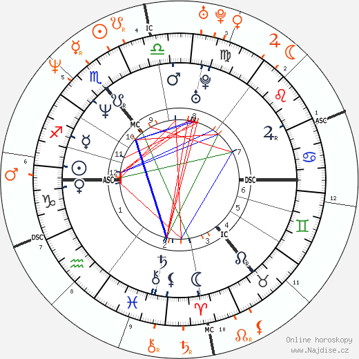 Partnerský horoskop: Kiefer Sutherland a Julia Roberts