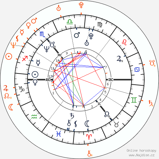 Partnerský horoskop: Kiefer Sutherland a Reiko Aylesworth