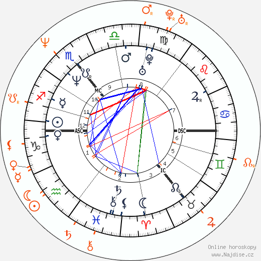Partnerský horoskop: Kiefer Sutherland a Sherilyn Fenn