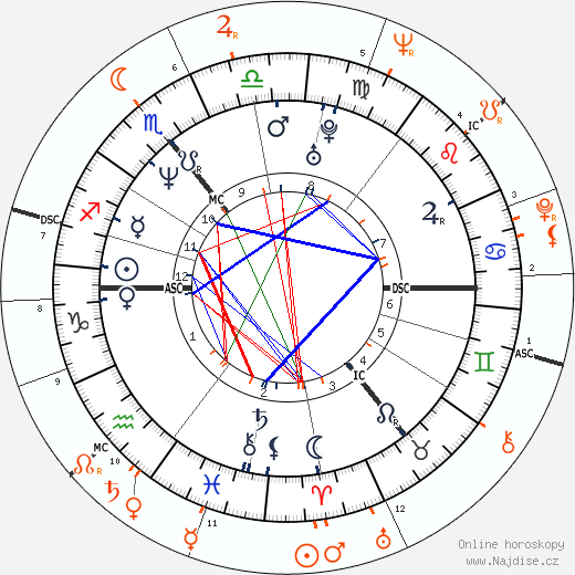 Partnerský horoskop: Kiefer Sutherland a Shirley Douglas