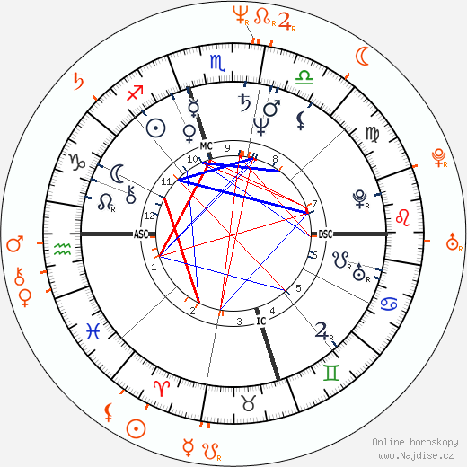 Partnerský horoskop: Kim Basinger a Alec Baldwin