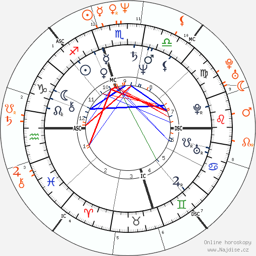 Partnerský horoskop: Kim Basinger a Jodie Foster