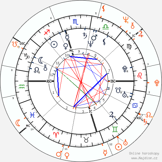 Partnerský horoskop: Kim Basinger a Jon Peters