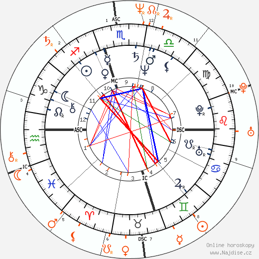 Partnerský horoskop: Kim Basinger a Prince
