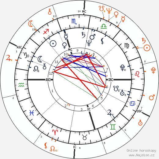 Partnerský horoskop: Kim Basinger a Richard Gere