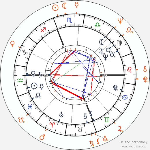 Partnerský horoskop: Kim Novak a David Hemmings