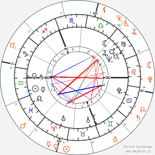 Partnerský horoskop: Kim Novak a Michael Brandon