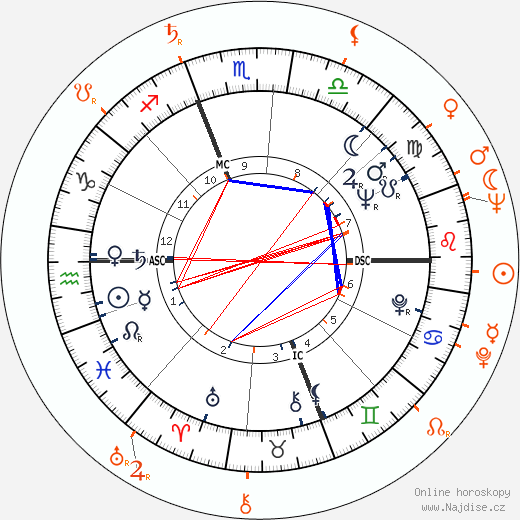 Partnerský horoskop: Kim Novak a Richard Johnson