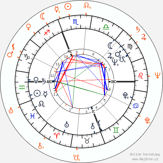 Partnerský horoskop: Kim Novak a Richard Quine