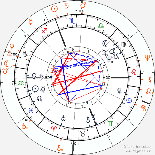 Partnerský horoskop: Kim Novak a Robert F. Kennedy