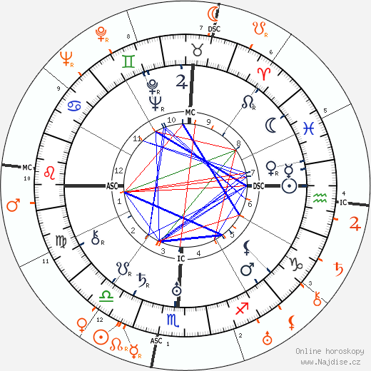 Partnerský horoskop: King Vidor a Miriam Hopkins