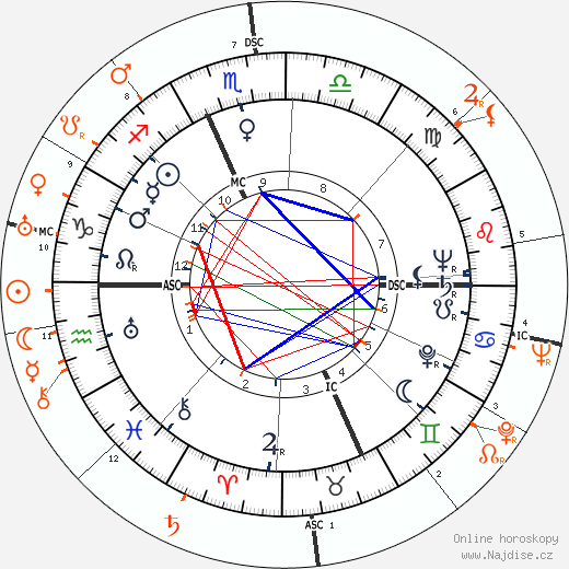 Partnerský horoskop: Kirk Douglas a Ann Sothern
