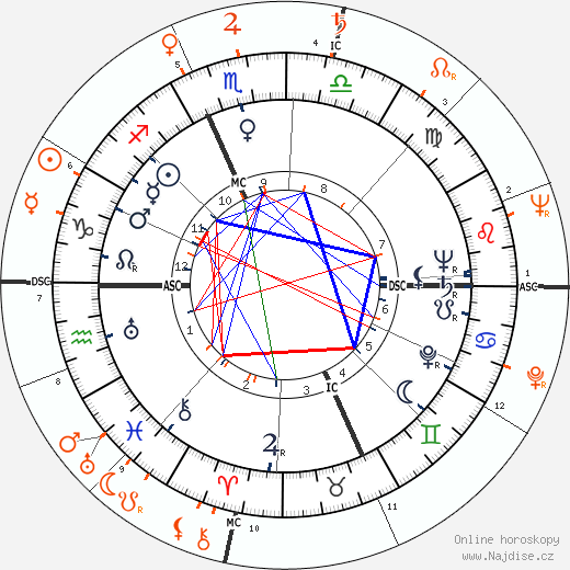 Partnerský horoskop: Kirk Douglas a Ava Gardner