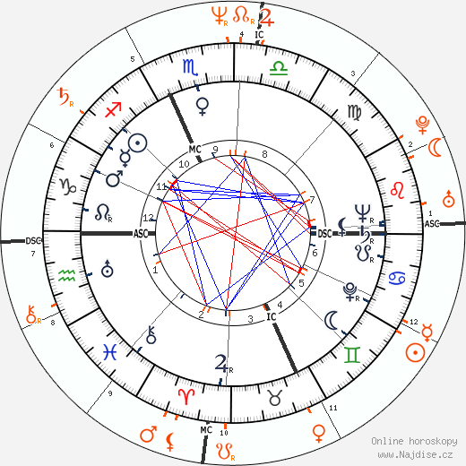 Partnerský horoskop: Kirk Douglas a Eric Douglas