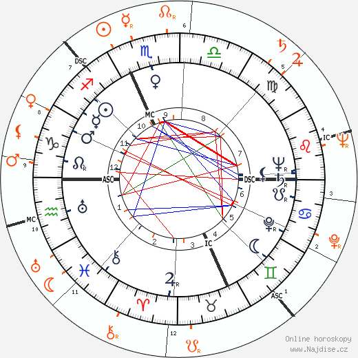 Partnerský horoskop: Kirk Douglas a Gene Tierney