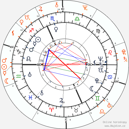 Partnerský horoskop: Kirk Douglas a Joel Douglas
