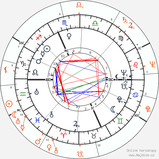 Partnerský horoskop: Kirk Douglas a Lana Turner