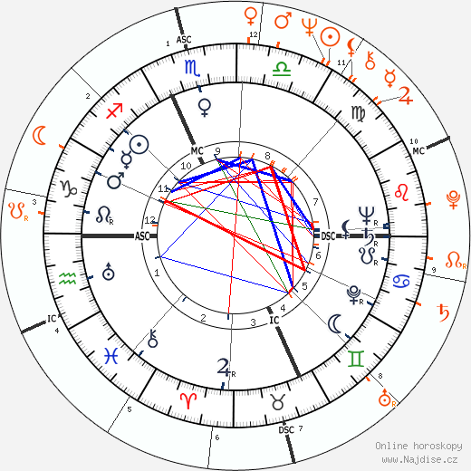 Partnerský horoskop: Kirk Douglas a Michael Douglas