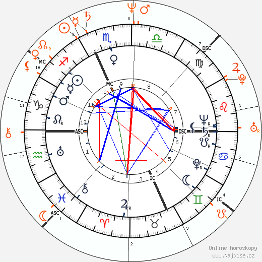 Partnerský horoskop: Kirk Douglas a Peter Douglas