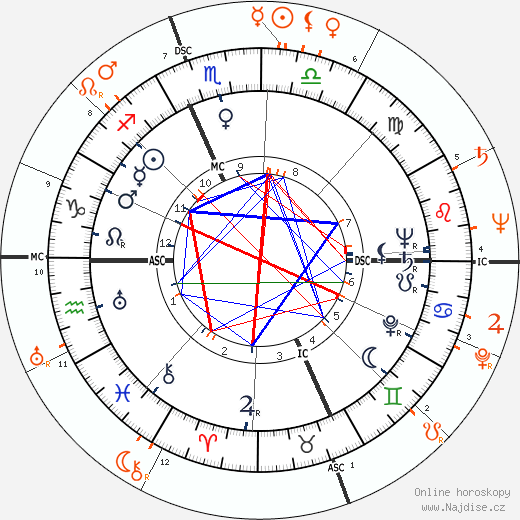 Partnerský horoskop: Kirk Douglas a Rita Hayworth