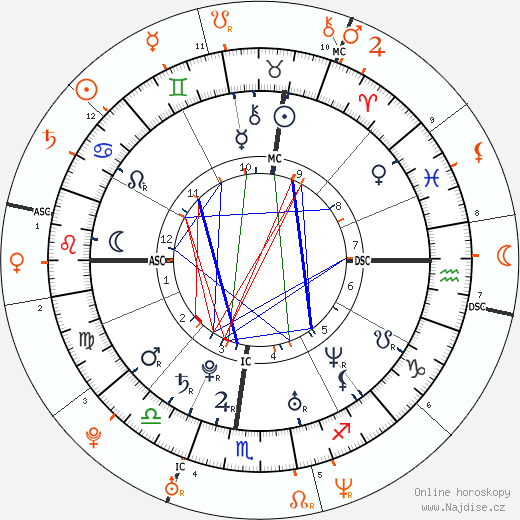 Partnerský horoskop: Kirsten Dunst a Tobey Maguire