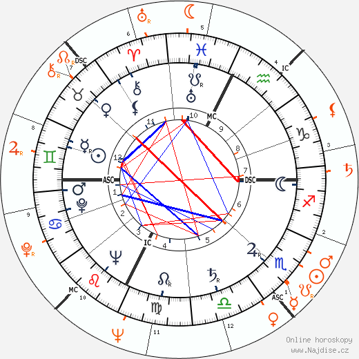 Partnerský horoskop: kníže Rainier III. a Grace Kelly