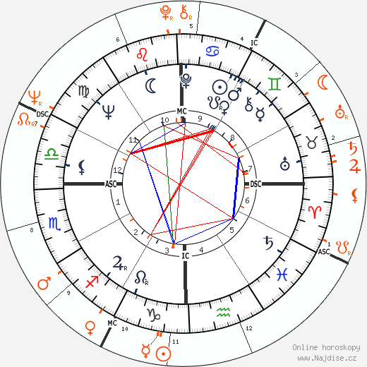 Partnerský horoskop: Kris Kristofferson a Joan Baez