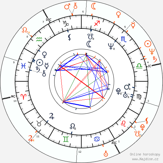 Partnerský horoskop: Kristin Davis a Jeff Goldblum