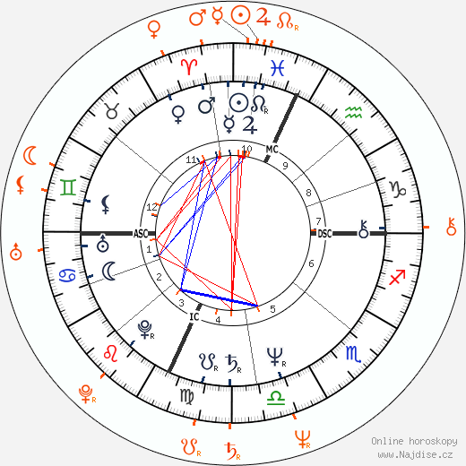 Partnerský horoskop: Kurt Russell a Season Hubley