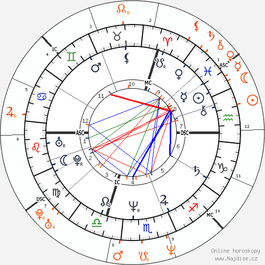 Partnerský horoskop: Kyle MacLachlan a Laura Dern