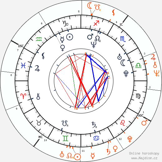 Partnerský horoskop: Kylie Bax a Donald Trump