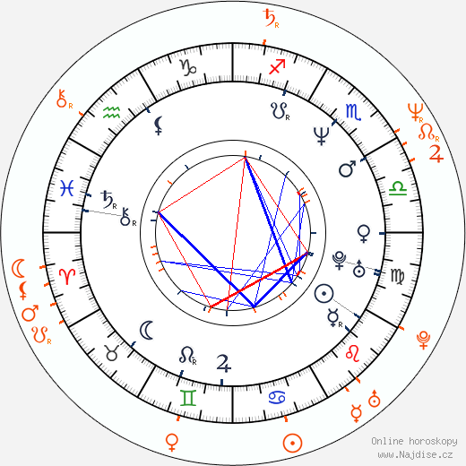 Partnerský horoskop: Kyra Sedgwick a Kevin Bacon