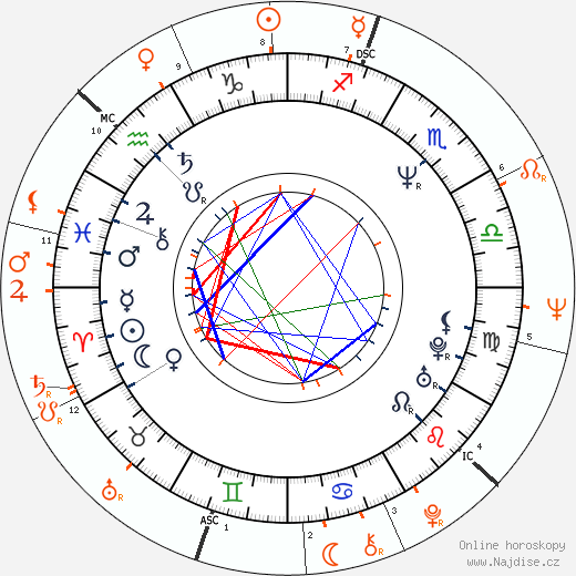 Partnerský horoskop: Lana Clarkson a Phil Spector