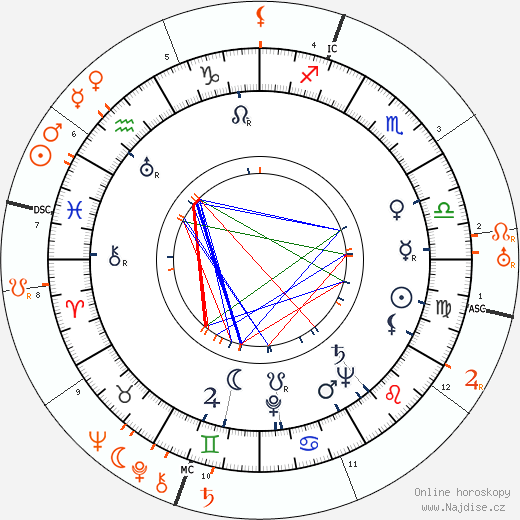 Partnerský horoskop: Lana Marconi a Sacha Guitry