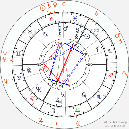Partnerský horoskop: Lana Turner a Albert R. Broccoli