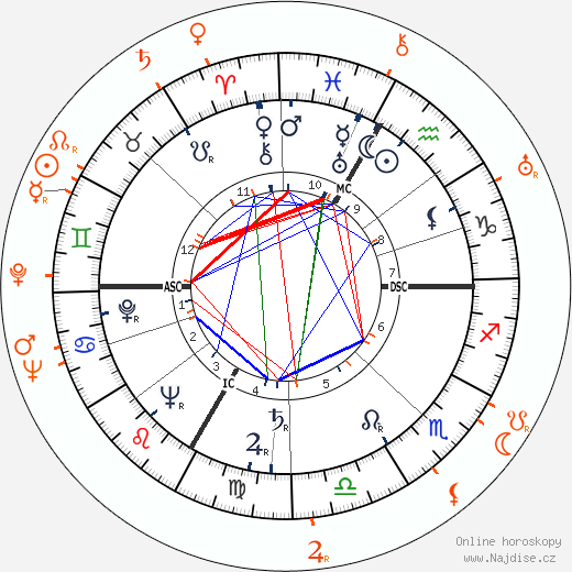 Partnerský horoskop: Lana Turner a Artie Shaw