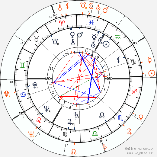 Partnerský horoskop: Lana Turner a Ava Gardner