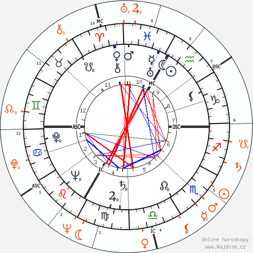 Partnerský horoskop: Lana Turner a Barbara Payton