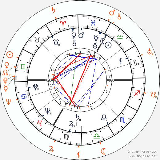 Partnerský horoskop: Lana Turner a Benny Goodman