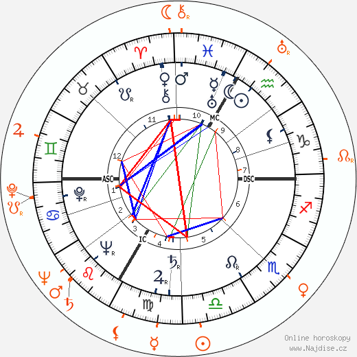 Partnerský horoskop: Lana Turner a Buddy Rich