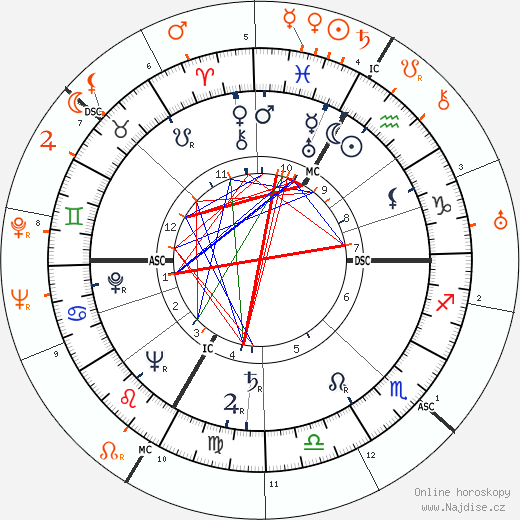 Partnerský horoskop: Lana Turner a Bugsy Siegel