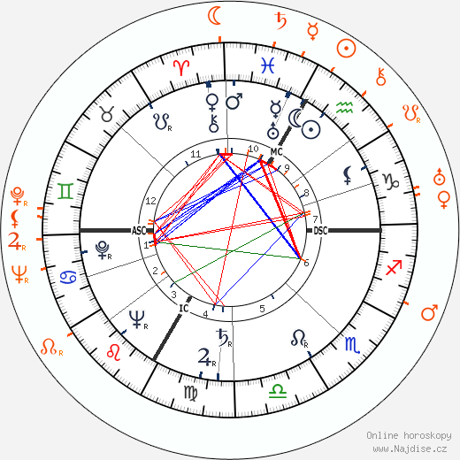Partnerský horoskop: Lana Turner a Cesar Romero