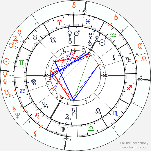 Partnerský horoskop: Lana Turner a Dean Martin