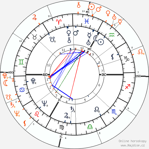 Partnerský horoskop: Lana Turner a Desi Arnaz