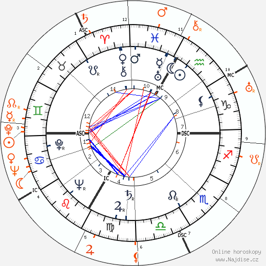 Partnerský horoskop: Lana Turner a Errol Flynn