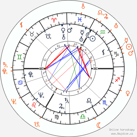 Partnerský horoskop: Lana Turner a Fernando Lamas